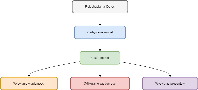 Diagram – Jak Działa System Monet?